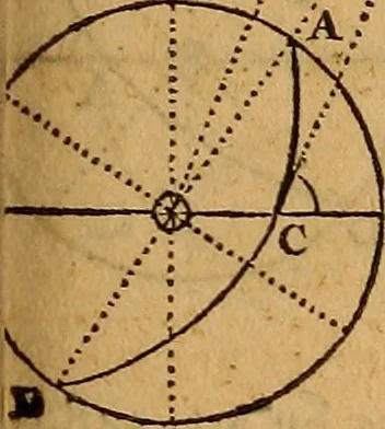 An illustration from The elements of navigation : containing the theory and practice, with all the necessary tables, to which is added, a treatise of marine fortification ..., 1754, leaf 180
