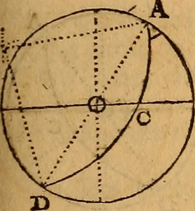 An illustration from The elements of navigation : containing the theory and practice, with all the necessary tables, to which is added, a treatise of marine fortification ..., 1754, leaf 182