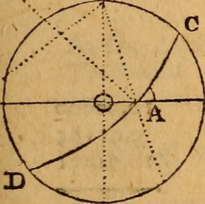 An illustration from The elements of navigation : containing the theory and practice, with all the necessary tables, to which is added, a treatise of marine fortification ..., 1754, leaf 182