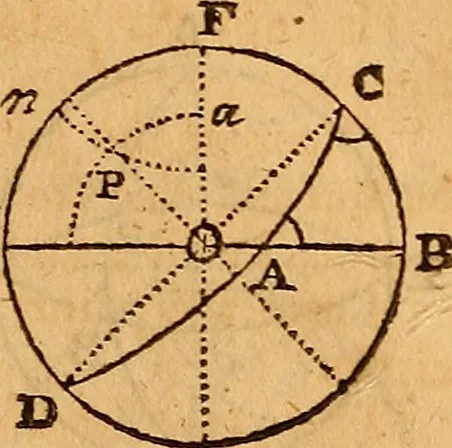 An illustration from The elements of navigation : containing the theory and practice, with all the necessary tables, to which is added, a treatise of marine fortification ..., 1754, leaf 184