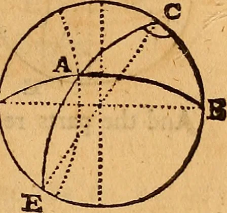 An illustration from The elements of navigation : containing the theory and practice, with all the necessary tables, to which is added, a treatise of marine fortification ..., 1754, leaf 186