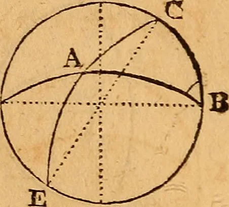 An illustration from The elements of navigation : containing the theory and practice, with all the necessary tables, to which is added, a treatise of marine fortification ..., 1754, leaf 188