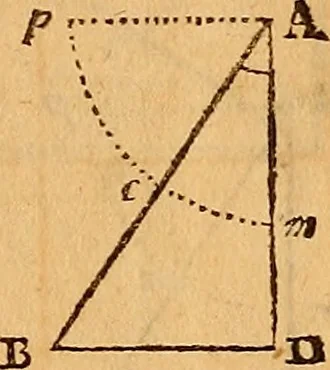 An illustration from The elements of navigation : containing the theory and practice, with all the necessary tables, to which is added, a treatise of marine fortification ..., 1754, leaf 266