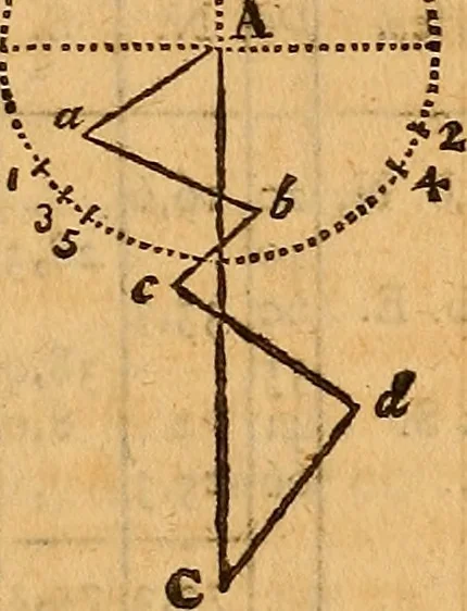An illustration from The elements of navigation : containing the theory and practice, with all the necessary tables, to which is added, a treatise of marine fortification ..., 1754, leaf 280