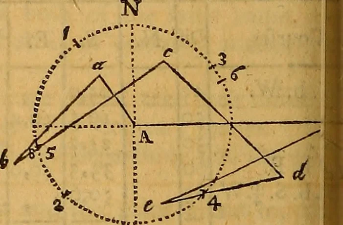 An illustration from The elements of navigation : containing the theory and practice, with all the necessary tables, to which is added, a treatise of marine fortification ..., 1754, leaf 281