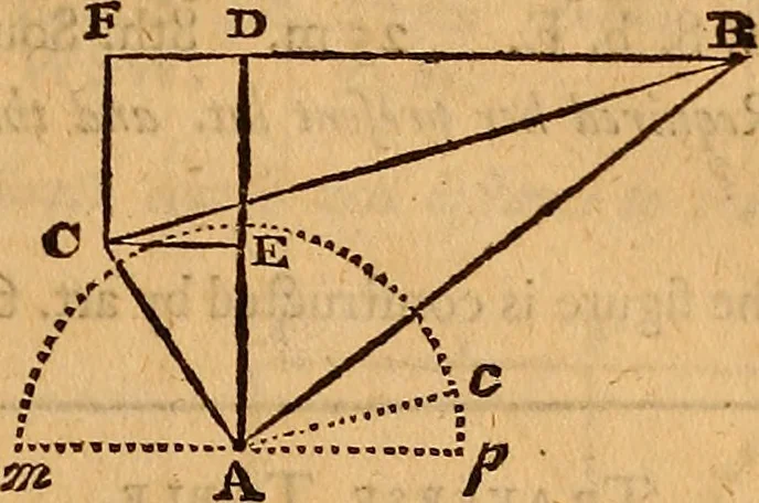An illustration from The elements of navigation : containing the theory and practice, with all the necessary tables, to which is added, a treatise of marine fortification ..., 1754, leaf 286