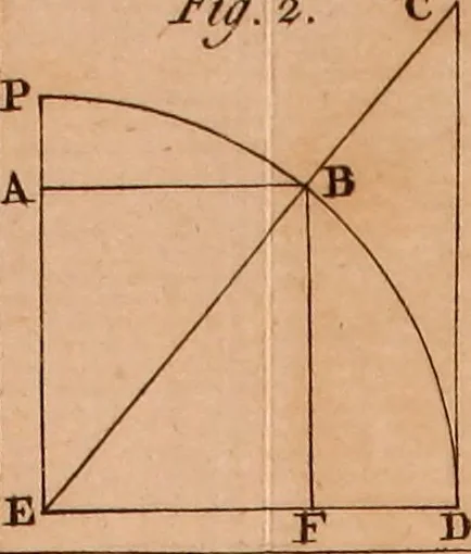 An illustration from The elements of navigation : containing the theory and practice, with all the necessary tables, to which is added, a treatise of marine fortification ..., 1754, leaf 460