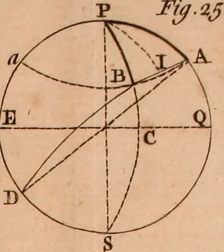 An illustration from The elements of navigation : containing the theory and practice, with all the necessary tables, to which is added, a treatise of marine fortification ..., 1754, leaf 460