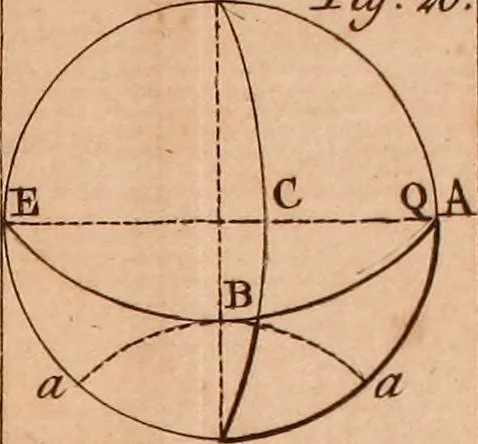 An illustration from The elements of navigation : containing the theory and practice, with all the necessary tables, to which is added, a treatise of marine fortification ..., 1754, leaf 460
