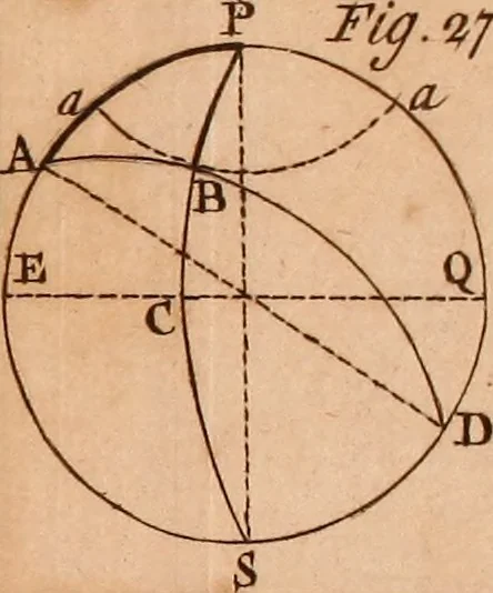 An illustration from The elements of navigation : containing the theory and practice, with all the necessary tables, to which is added, a treatise of marine fortification ..., 1754, leaf 460