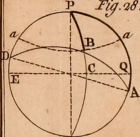 An illustration from The elements of navigation : containing the theory and practice, with all the necessary tables, to which is added, a treatise of marine fortification ..., 1754, leaf 460