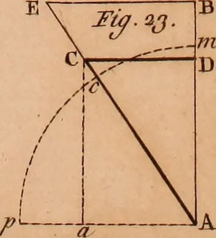 An illustration from The elements of navigation : containing the theory and practice, with all the necessary tables, to which is added, a treatise of marine fortification ..., 1754, leaf 460