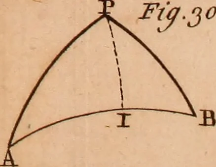 An illustration from The elements of navigation : containing the theory and practice, with all the necessary tables, to which is added, a treatise of marine fortification ..., 1754, leaf 460