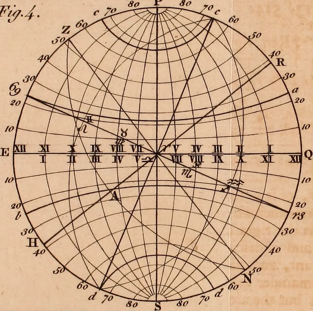 An illustration from The elements of navigation : containing the theory and practice, with all the necessary tables, to which is added, a treatise of marine fortification ..., 1754, leaf 504