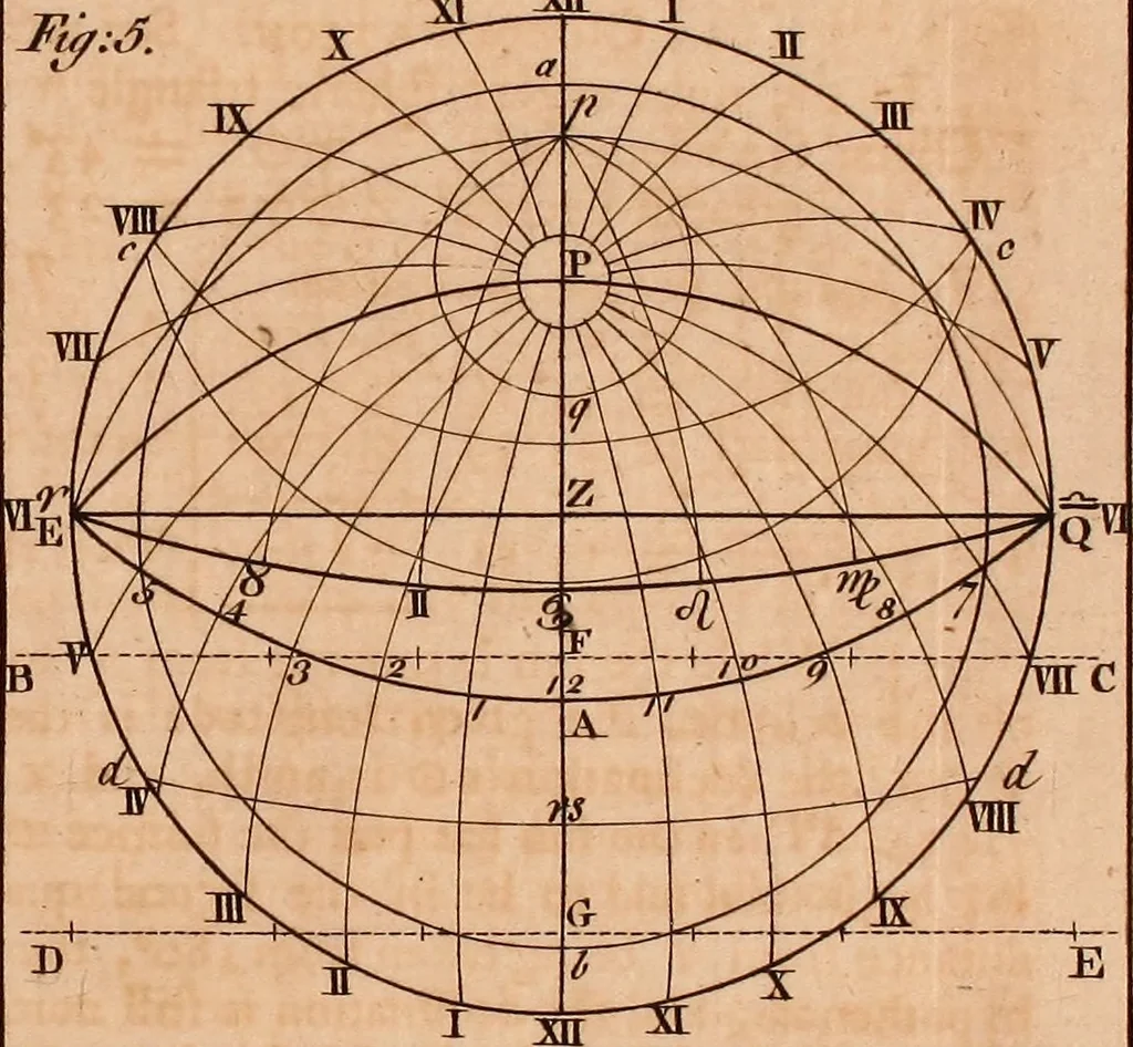An illustration from The elements of navigation : containing the theory and practice, with all the necessary tables, to which is added, a treatise of marine fortification ..., 1754, leaf 504