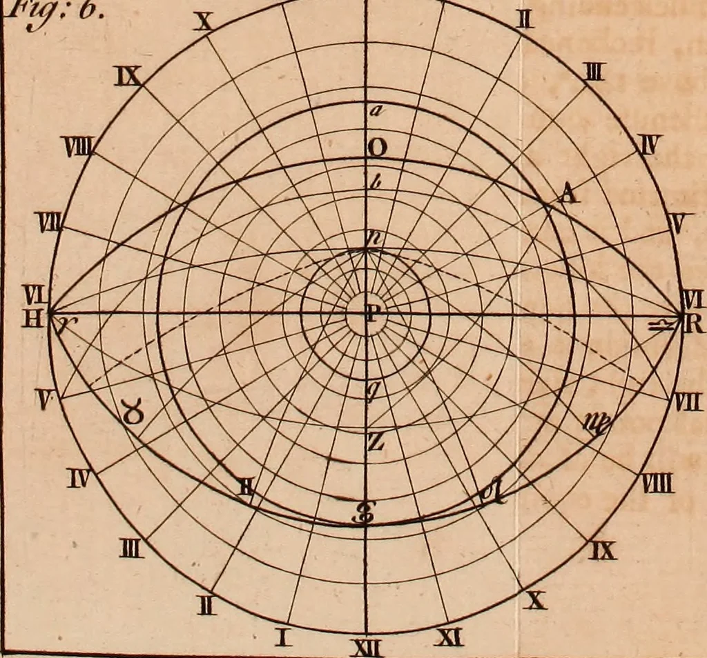 An illustration from The elements of navigation : containing the theory and practice, with all the necessary tables, to which is added, a treatise of marine fortification ..., 1754, leaf 504