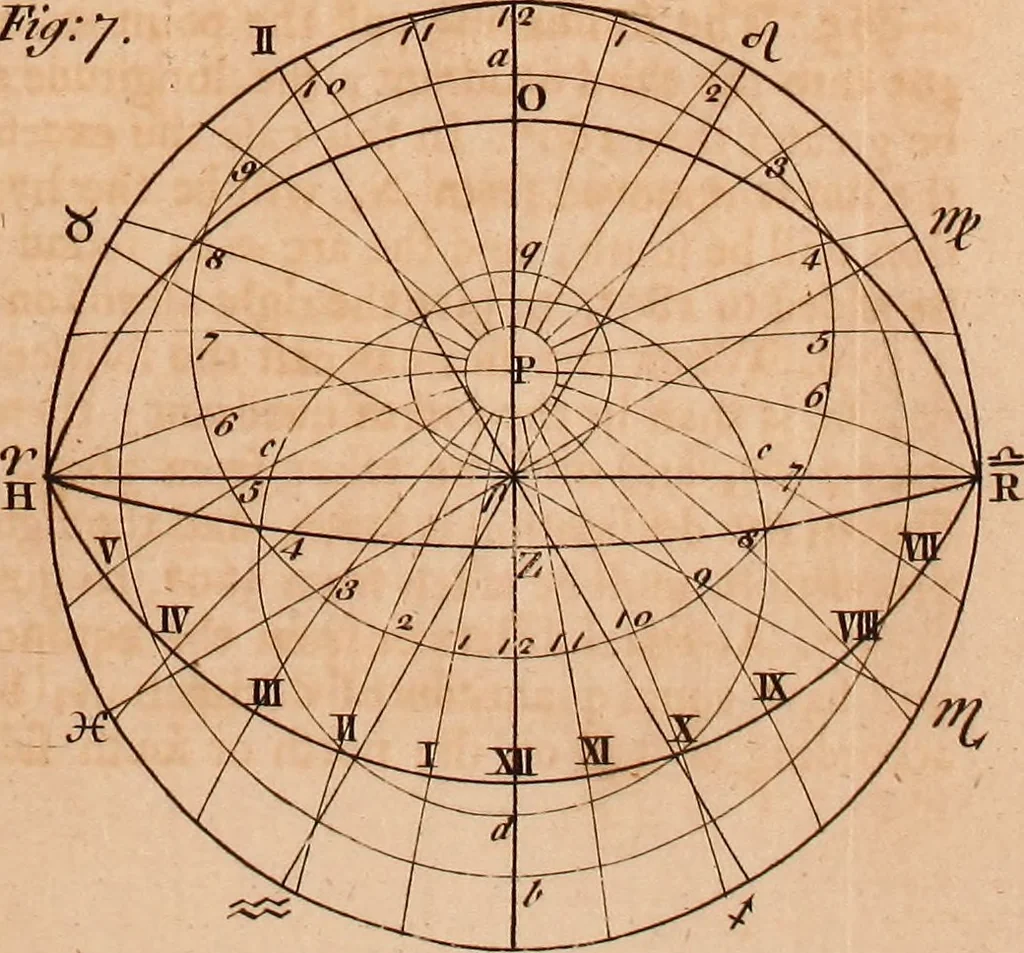 An illustration from The elements of navigation : containing the theory and practice, with all the necessary tables, to which is added, a treatise of marine fortification ..., 1754, leaf 504