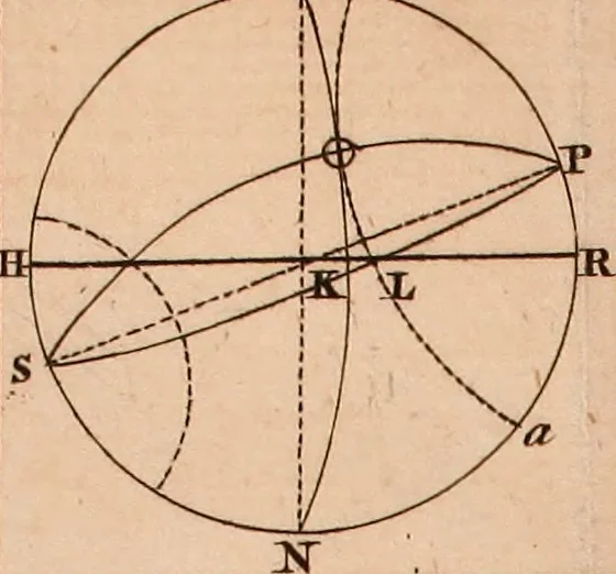 An illustration from The elements of navigation : containing the theory and practice, with all the necessary tables, to which is added, a treatise of marine fortification ..., 1754, leaf 574