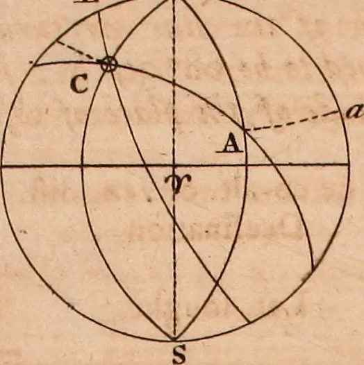 An illustration from The elements of navigation : containing the theory and practice, with all the necessary tables, to which is added, a treatise of marine fortification ..., 1754, leaf 574
