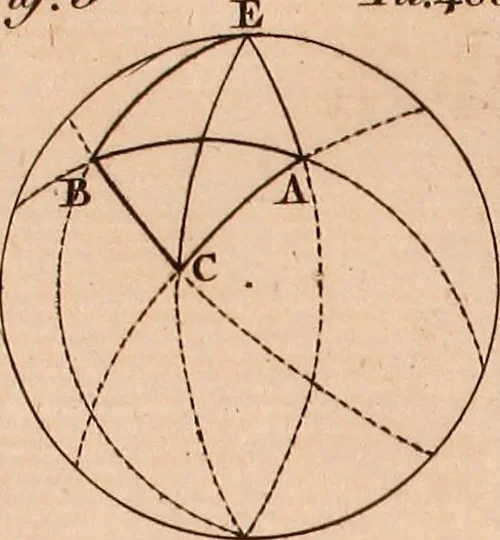 An illustration from The elements of navigation : containing the theory and practice, with all the necessary tables, to which is added, a treatise of marine fortification ..., 1754, leaf 574