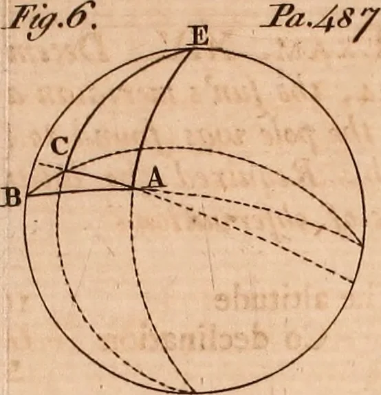 An illustration from The elements of navigation : containing the theory and practice, with all the necessary tables, to which is added, a treatise of marine fortification ..., 1754, leaf 574