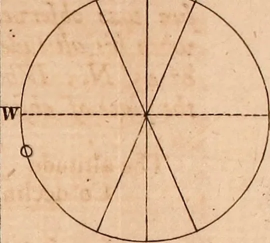 An illustration from The elements of navigation : containing the theory and practice, with all the necessary tables, to which is added, a treatise of marine fortification ..., 1754, leaf 574