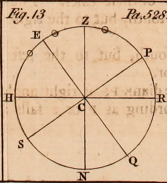 An illustration from The elements of navigation : containing the theory and practice, with all the necessary tables, to which is added, a treatise of marine fortification ..., 1754, leaf 574