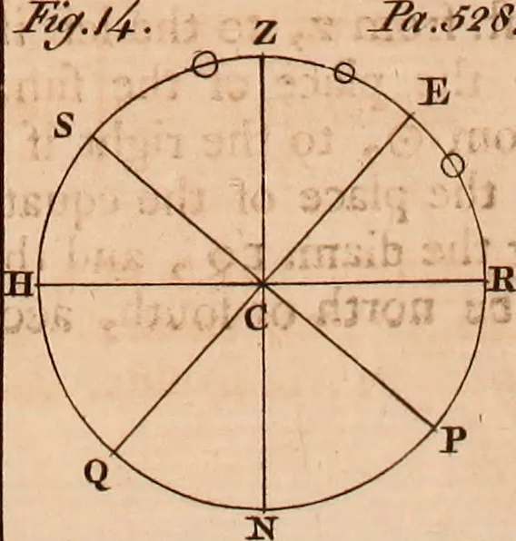 An illustration from The elements of navigation : containing the theory and practice, with all the necessary tables, to which is added, a treatise of marine fortification ..., 1754, leaf 574