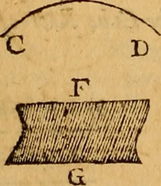 An illustration from The elements of navigation : containing the theory and practice, with all the necessary tables, to which is added, a treatise of marine fortification ..., 1754, leaf 63