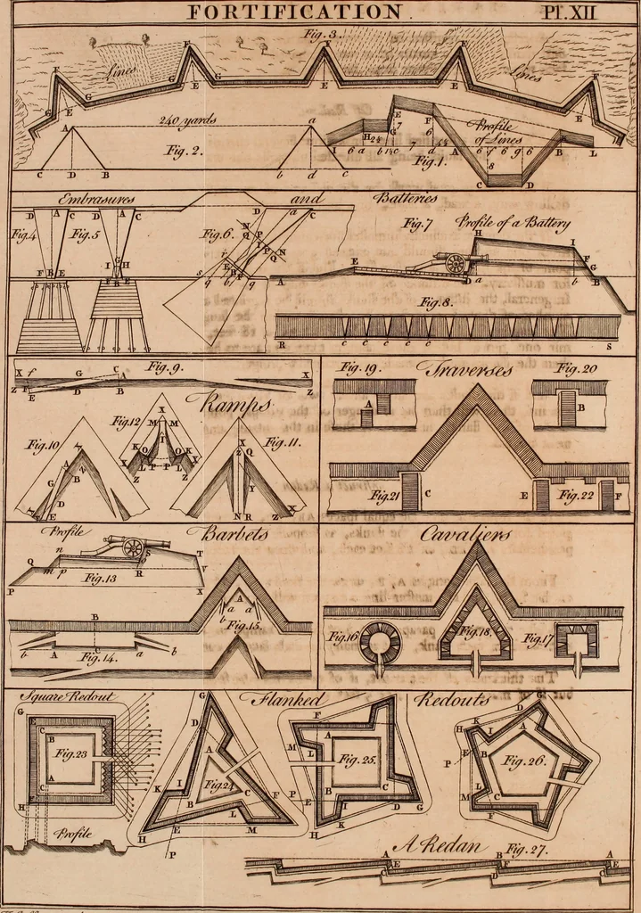 An illustration from The elements of navigation : containing the theory and practice, with all the necessary tables, to which is added, a treatise of marine fortification ..., 1754, leaf 672