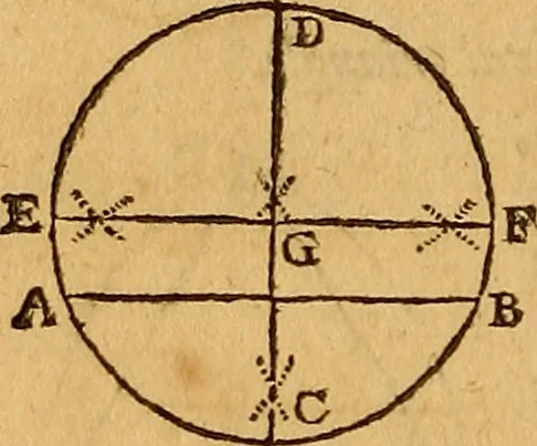An illustration from The elements of navigation : containing the theory and practice, with all the necessary tables, to which is added, a treatise of marine fortification ..., 1754, leaf 71