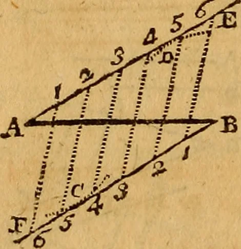 An illustration from The elements of navigation : containing the theory and practice, with all the necessary tables, to which is added, a treatise of marine fortification ..., 1754, leaf 73