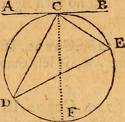 An illustration from The elements of navigation : containing the theory and practice, with all the necessary tables, to which is added, a treatise of marine fortification ..., 1754, leaf 84