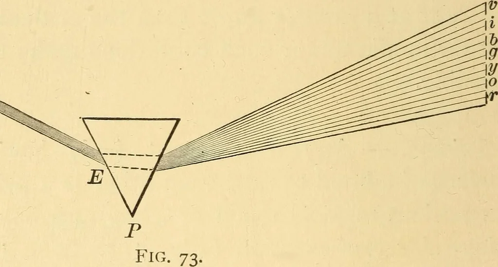 An illustration from Elements of physics, experimental and descriptive, 1902, leaf 107