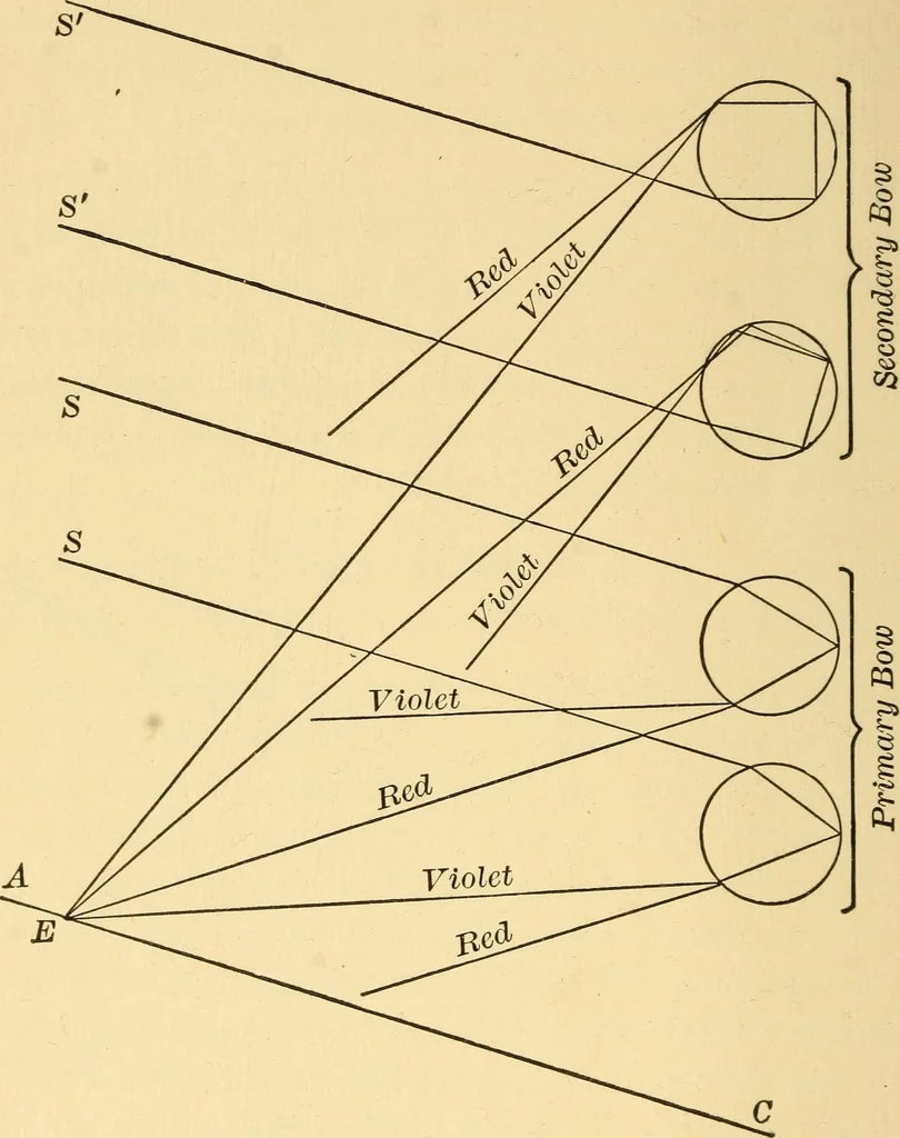 An illustration from Elements of physics, experimental and descriptive, 1902, leaf 109