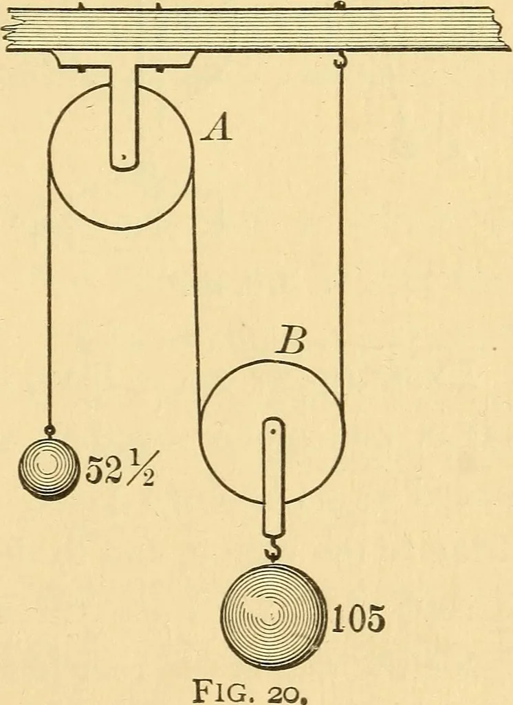 An illustration from Elements of physics, experimental and descriptive, 1902, leaf 46