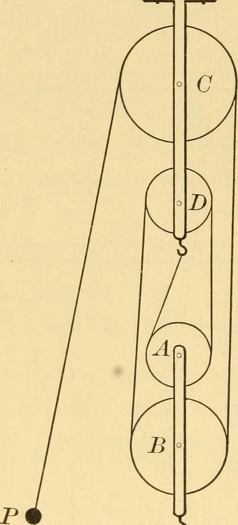 An illustration from Elements of physics, experimental and descriptive, 1902, leaf 47