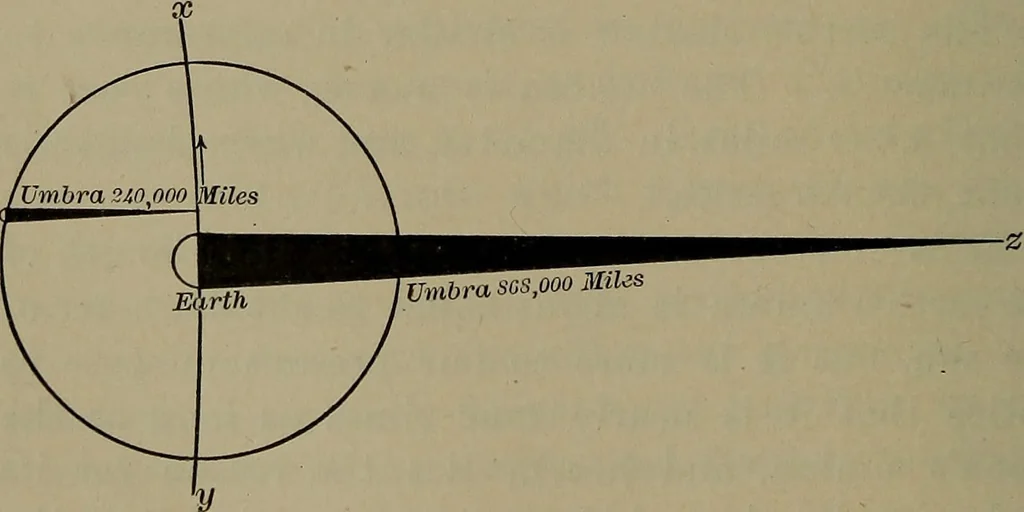 An illustration from Elements of physics, 1900, leaf 323