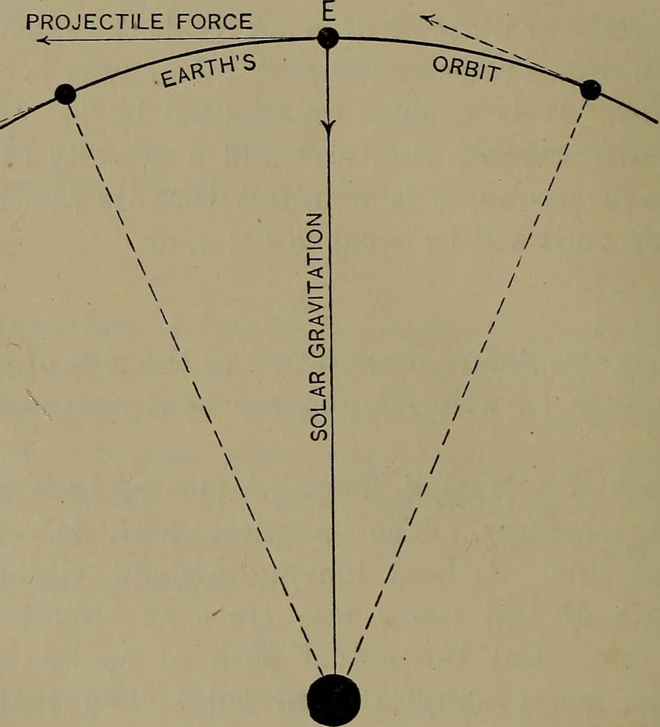 An illustration from Elements of physics, 1900, leaf 67