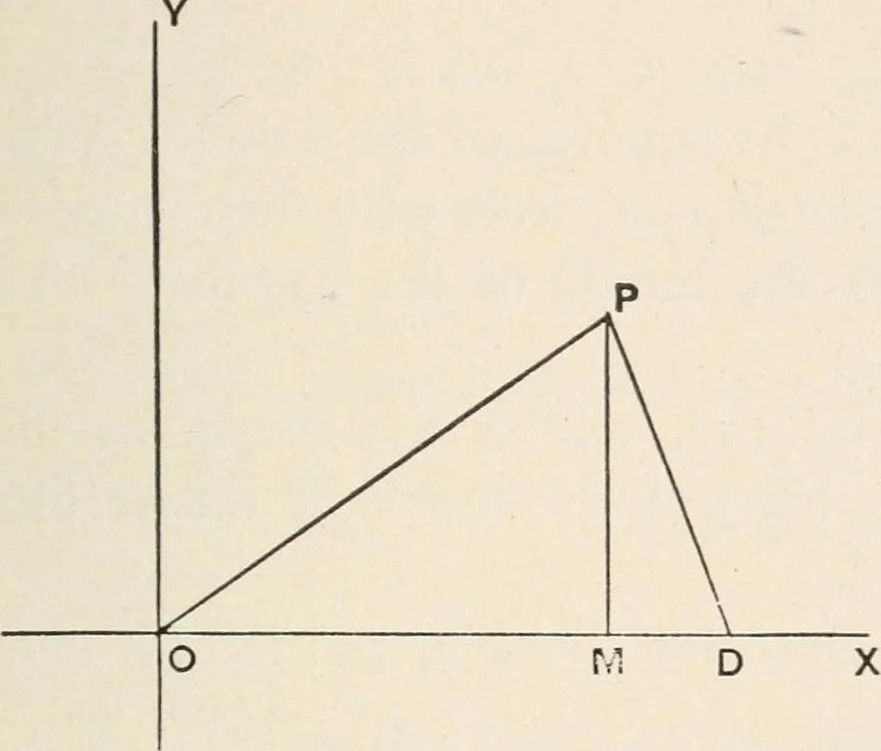 An illustration from The elements of plane analytic geometry. A text-book including numerous examples and applications, and especially designed for beginners, 1903, leaf 105