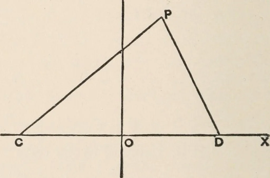 An illustration from The elements of plane analytic geometry. A text-book including numerous examples and applications, and especially designed for beginners, 1903, leaf 106