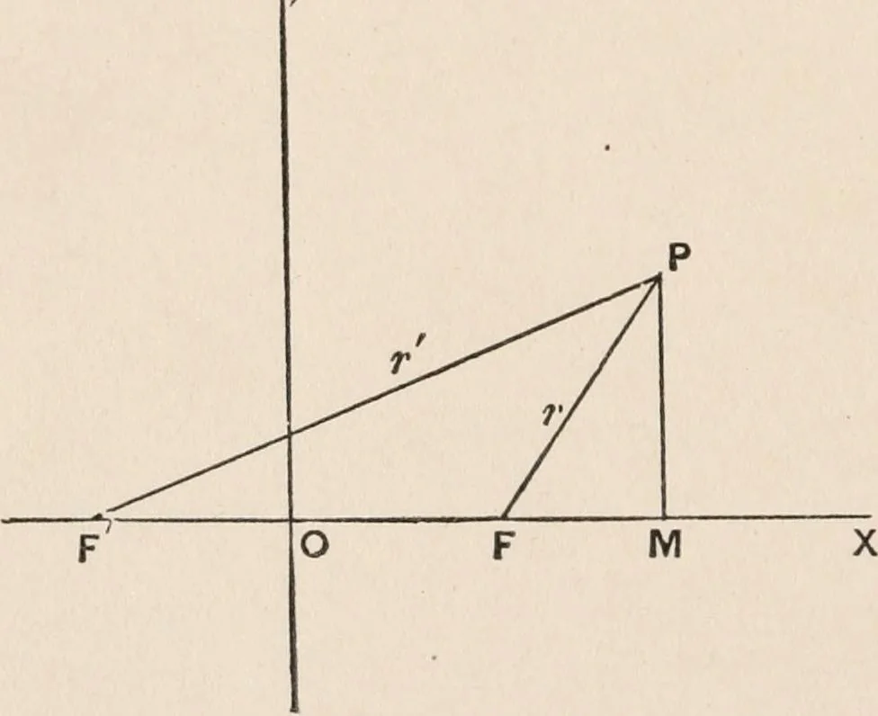 An illustration from The elements of plane analytic geometry. A text-book including numerous examples and applications, and especially designed for beginners, 1903, leaf 124