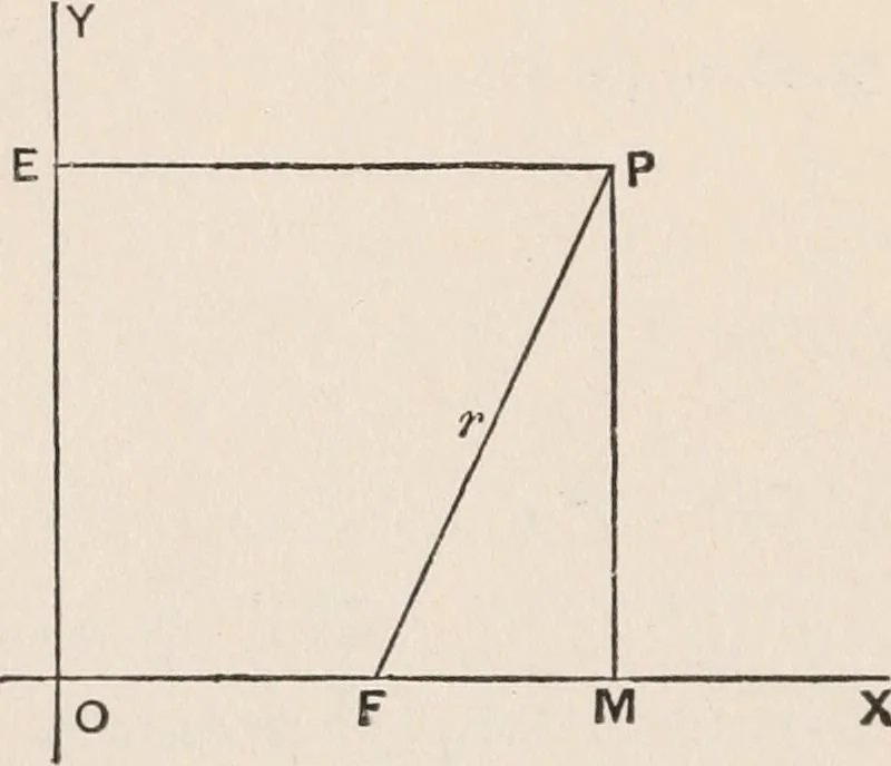 An illustration from The elements of plane analytic geometry. A text-book including numerous examples and applications, and especially designed for beginners, 1903, leaf 126