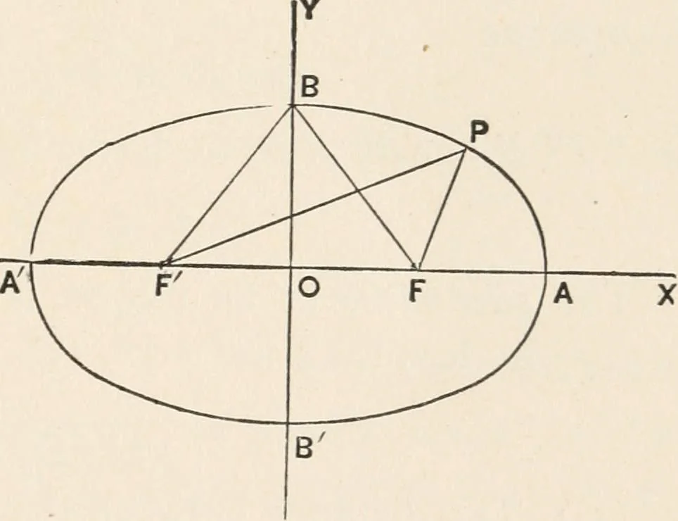 An illustration from The elements of plane analytic geometry. A text-book including numerous examples and applications, and especially designed for beginners, 1903, leaf 129