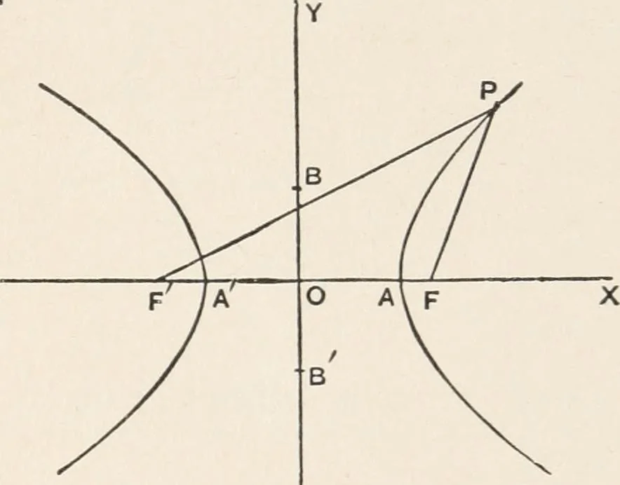 An illustration from The elements of plane analytic geometry. A text-book including numerous examples and applications, and especially designed for beginners, 1903, leaf 133