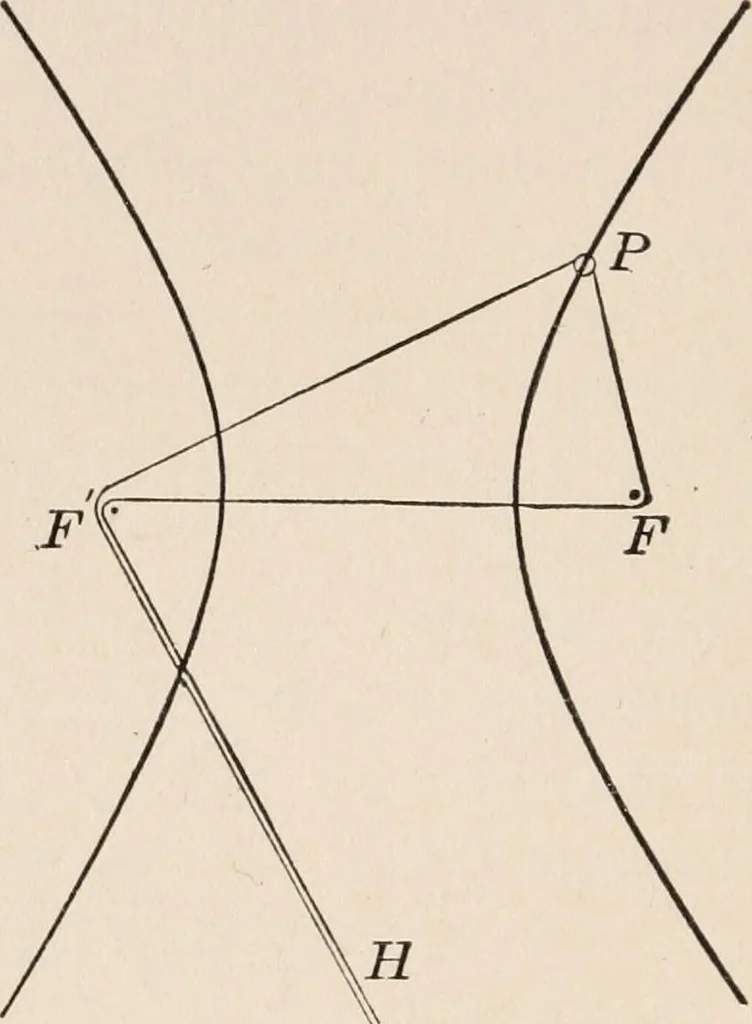 An illustration from The elements of plane analytic geometry. A text-book including numerous examples and applications, and especially designed for beginners, 1903, leaf 134