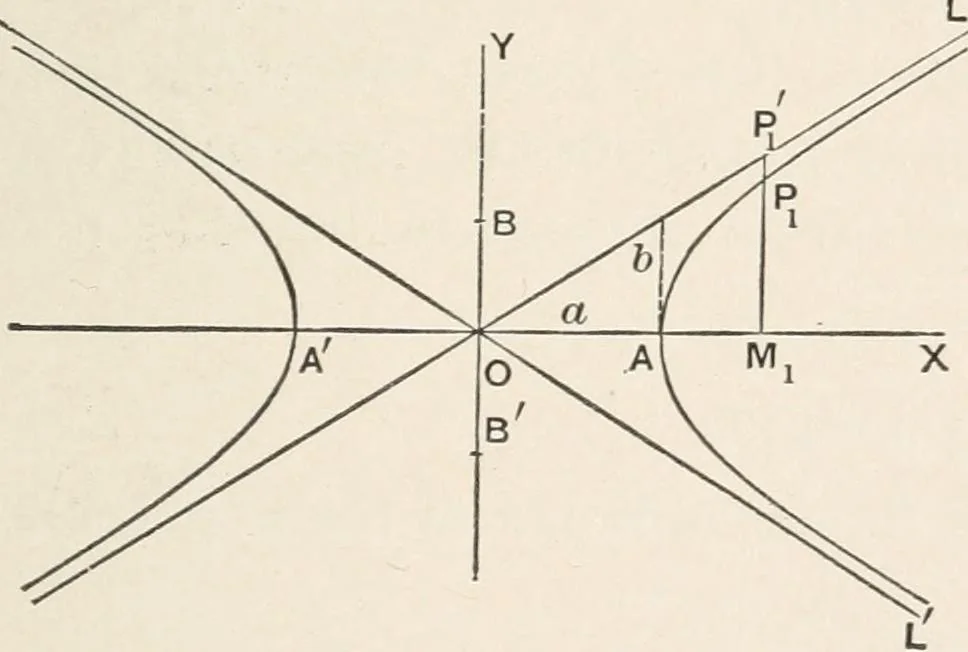 An illustration from The elements of plane analytic geometry. A text-book including numerous examples and applications, and especially designed for beginners, 1903, leaf 137