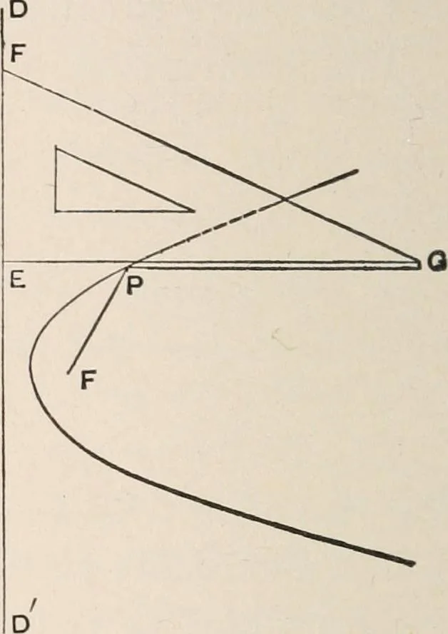 An illustration from The elements of plane analytic geometry. A text-book including numerous examples and applications, and especially designed for beginners, 1903, leaf 140