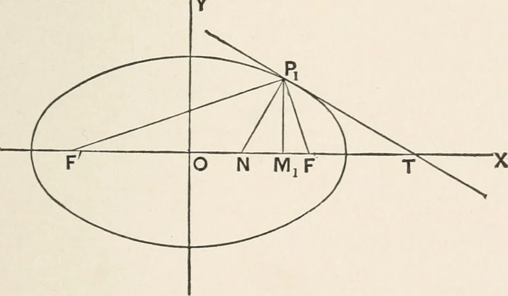 An illustration from The elements of plane analytic geometry. A text-book including numerous examples and applications, and especially designed for beginners, 1903, leaf 141