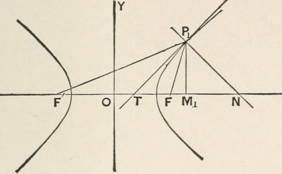 An illustration from The elements of plane analytic geometry. A text-book including numerous examples and applications, and especially designed for beginners, 1903, leaf 145